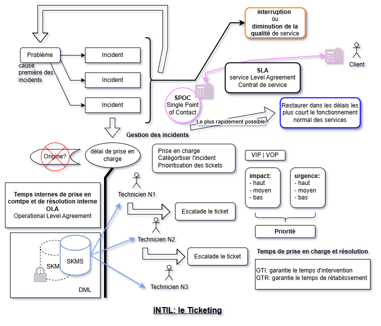 Diagramme du processus ITIL de gestion des tickets, incidents et problèmes